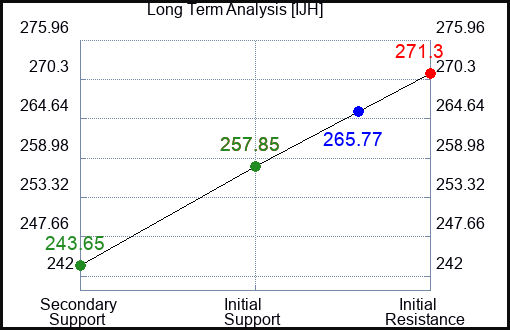 IJH Long Term Analysis for August 11 2023 IJH Long Term Analysis for August 11 2023