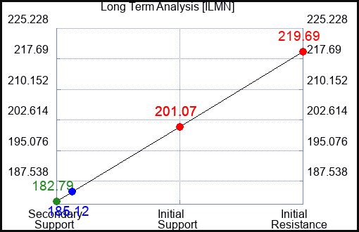 ILMN Long Term Analysis for August 11 2023