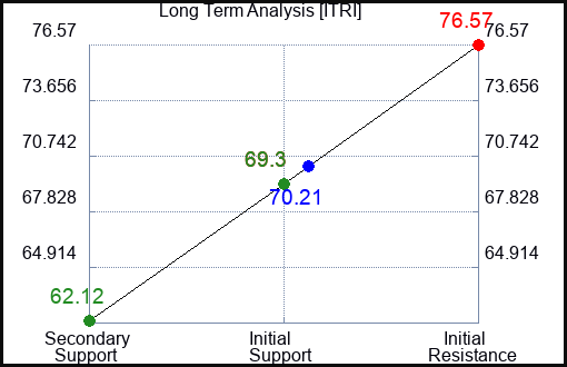 ITRI Long Term Analysis for August 11 2023 ITRI Long Term Analysis for August 11 2023