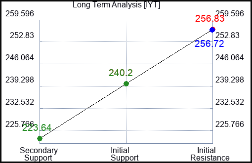 IYT Long Term Analysis for August 11 2023 IYT Long Term Analysis for August 11 2023