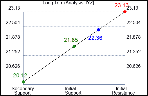 IYZ Long Term Analysis for August 11 2023 IYZ Long Term Analysis for August 11 2023