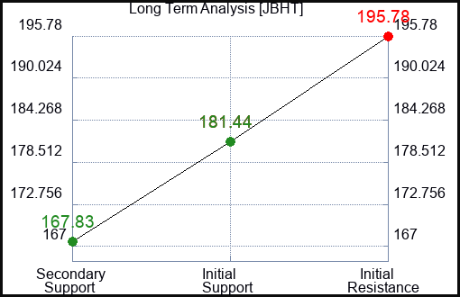 JBHT Long Term Analysis for August 11 2023 JBHT Long Term Analysis for August 11 2023