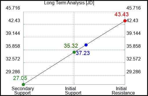 JD Long Term Analysis for August 11 2023 JD Long Term Analysis for August 11 2023