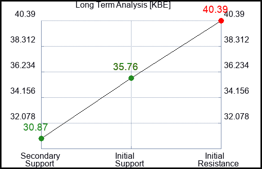 KBE Long Term Analysis for August 11 2023 KBE Long Term Analysis for August 11 2023