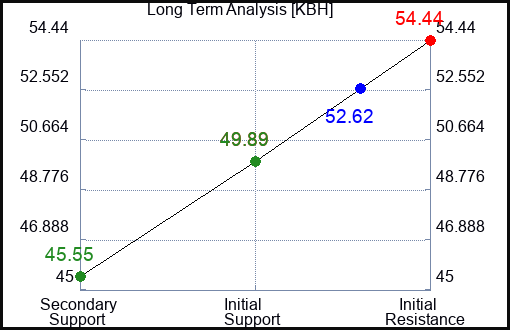 KBH Long Term Analysis for August 11 2023 KBH Long Term Analysis for August 11 2023
