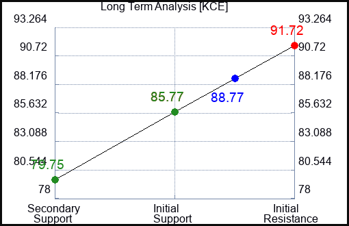 KCE Long Term Analysis for August 11 2023 KCE Long Term Analysis for August 11 2023