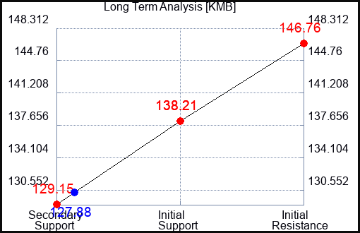 KMB Long Term Analysis for August 11 2023 KMB Long Term Analysis for August 11 2023