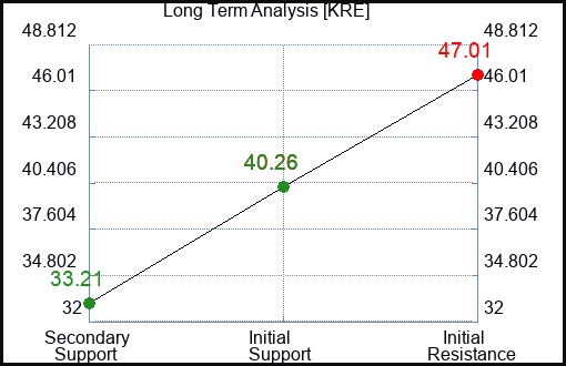 KRE Long Term Analysis for August 11 2023 KRE Long Term Analysis for August 11 2023