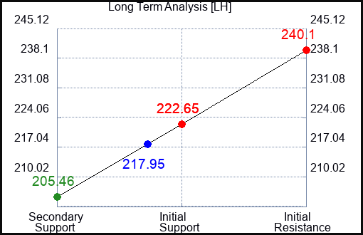LH Long Term Analysis for August 11 2023 LH Long Term Analysis for August 11 2023