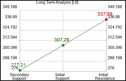 LII Long Term Analysis for August 11 2023 LII Long Term Analysis for August 11 2023