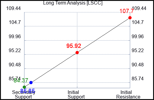 LSCC Long Term Analysis for August 11 2023 LSCC Long Term Analysis for August 11 2023