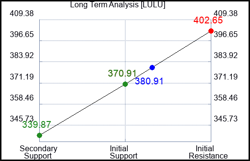 LULU Long Term Analysis for August 11 2023 LULU Long Term Analysis for August 11 2023