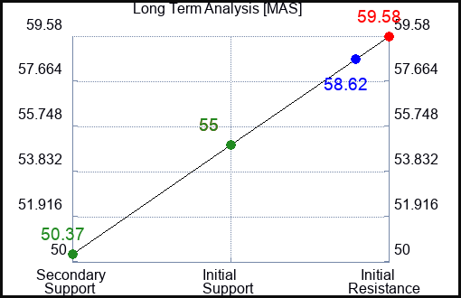 MAS Long Term Analysis for August 11 2023 MAS Long Term Analysis for August 11 2023