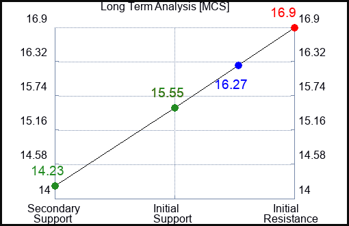 MCS Long Term Analysis for August 11 2023 MCS Long Term Analysis for August 11 2023