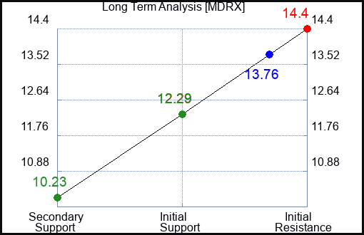 MDRX Long Term Analysis for August 11 2023