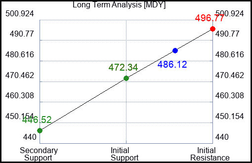 MDY Long Term Analysis for August 11 2023