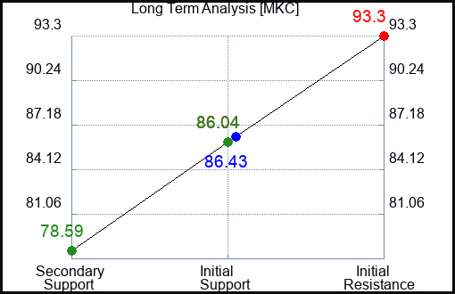 MKC Long Term Analysis for August 12 2023 MKC Long Term Analysis for August 12 2023