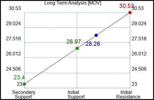 MOV Long Term Analysis for August 12 2023 MOV Long Term Analysis for August 12 2023