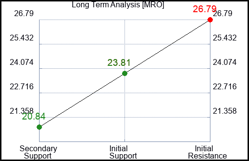 MRO Long Term Analysis for August 12 2023 MRO Long Term Analysis for August 12 2023