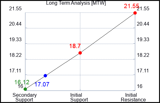 MTW Long Term Analysis for August 12 2023