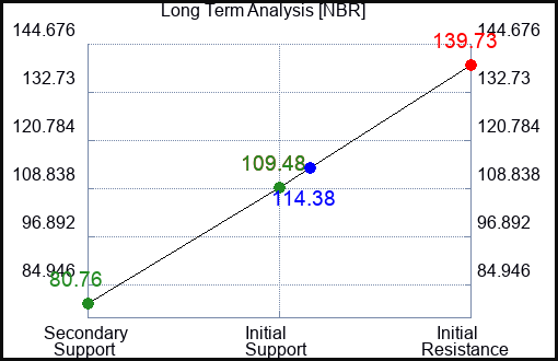 NBR Long Term Analysis for August 12 2023 NBR Long Term Analysis for August 12 2023