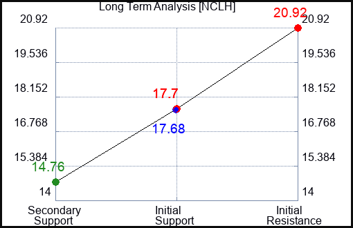 NCLH Long Term Analysis for August 12 2023 NCLH Long Term Analysis for August 12 2023