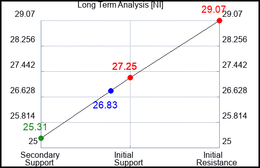 NI Long Term Analysis for August 12 2023 NI Long Term Analysis for August 12 2023