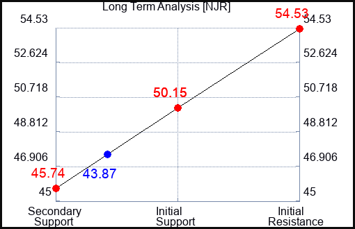 NJR Long Term Analysis for August 12 2023 NJR Long Term Analysis for August 12 2023