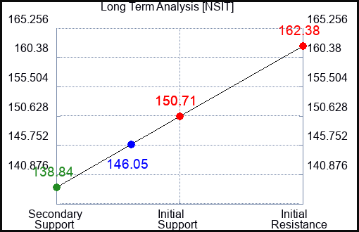 NSIT Long Term Analysis for August 12 2023 NSIT Long Term Analysis for August 12 2023