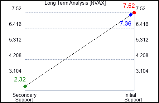 NVAX Long Term Analysis for August 12 2023
