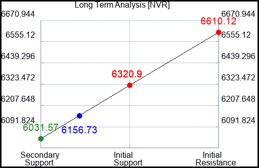 NVR Long Term Analysis for August 12 2023