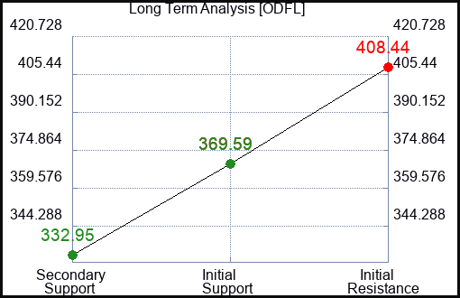 ODFL Long Term Analysis for August 12 2023 ODFL Long Term Analysis for August 12 2023