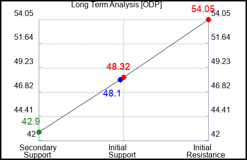 ODP Long Term Analysis for August 12 2023 ODP Long Term Analysis for August 12 2023