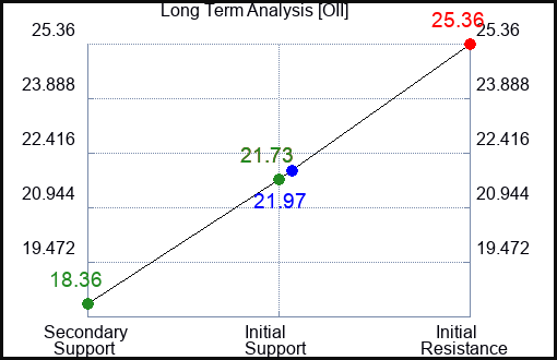 OII Long Term Analysis for August 12 2023 OII Long Term Analysis for August 12 2023