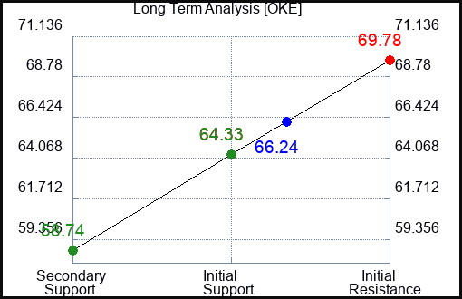 OKE Long Term Analysis for August 12 2023 OKE Long Term Analysis for August 12 2023