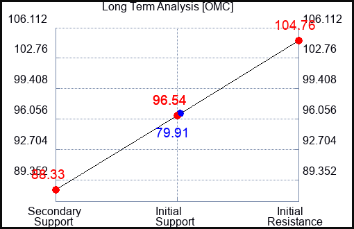 OMC Long Term Analysis for August 12 2023 OMC Long Term Analysis for August 12 2023