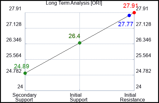 ORI Long Term Analysis for August 12 2023 ORI Long Term Analysis for August 12 2023