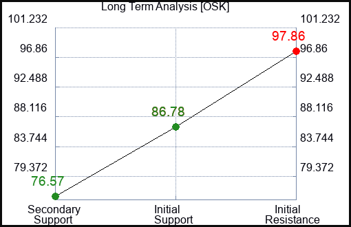 OSK Long Term Analysis for August 12 2023 OSK Long Term Analysis for August 12 2023