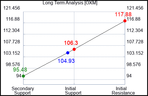 OXM Long Term Analysis for August 12 2023 OXM Long Term Analysis for August 12 2023