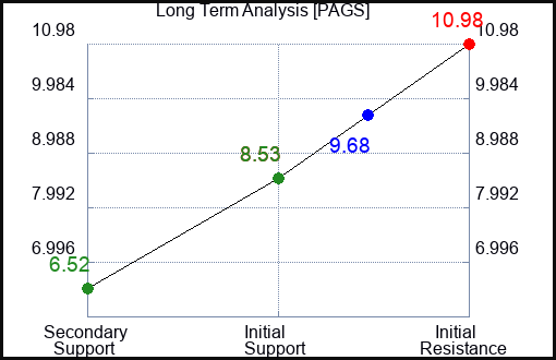 PAGS Long Term Analysis for August 12 2023