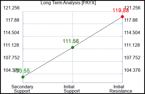 PAYX Long Term Analysis for August 12 2023