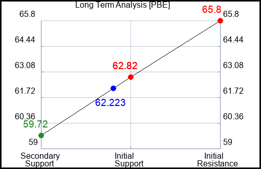 PBE Long Term Analysis for August 12 2023 PBE Long Term Analysis for August 12 2023