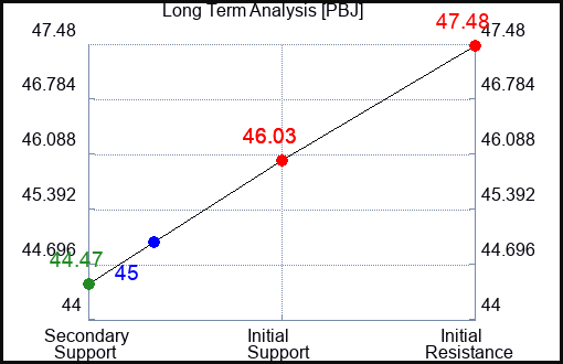 PBJ Long Term Analysis for August 12 2023 PBJ Long Term Analysis for August 12 2023