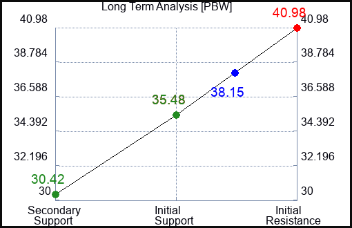 PBW Long Term Analysis for August 12 2023 PBW Long Term Analysis for August 12 2023