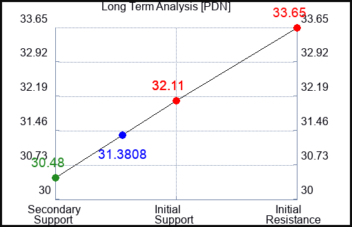 PDN Long Term Analysis for August 12 2023 PDN Long Term Analysis for August 12 2023