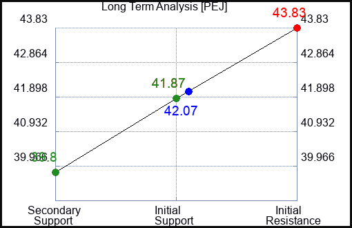 PEJ Long Term Analysis for August 12 2023 PEJ Long Term Analysis for August 12 2023
