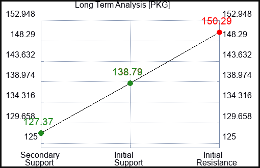 PKG Long Term Analysis for August 13 2023 PKG Long Term Analysis for August 13 2023