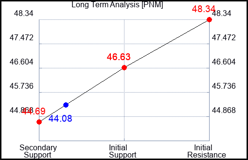 PNM Long Term Analysis for August 13 2023 PNM Long Term Analysis for August 13 2023