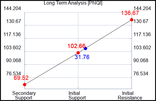 PNQI Long Term Analysis for August 13 2023 PNQI Long Term Analysis for August 13 2023