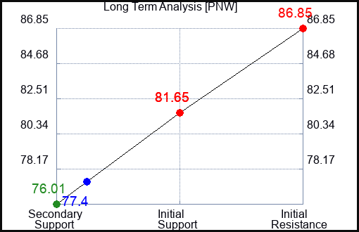PNW Long Term Analysis for August 13 2023 PNW Long Term Analysis for August 13 2023